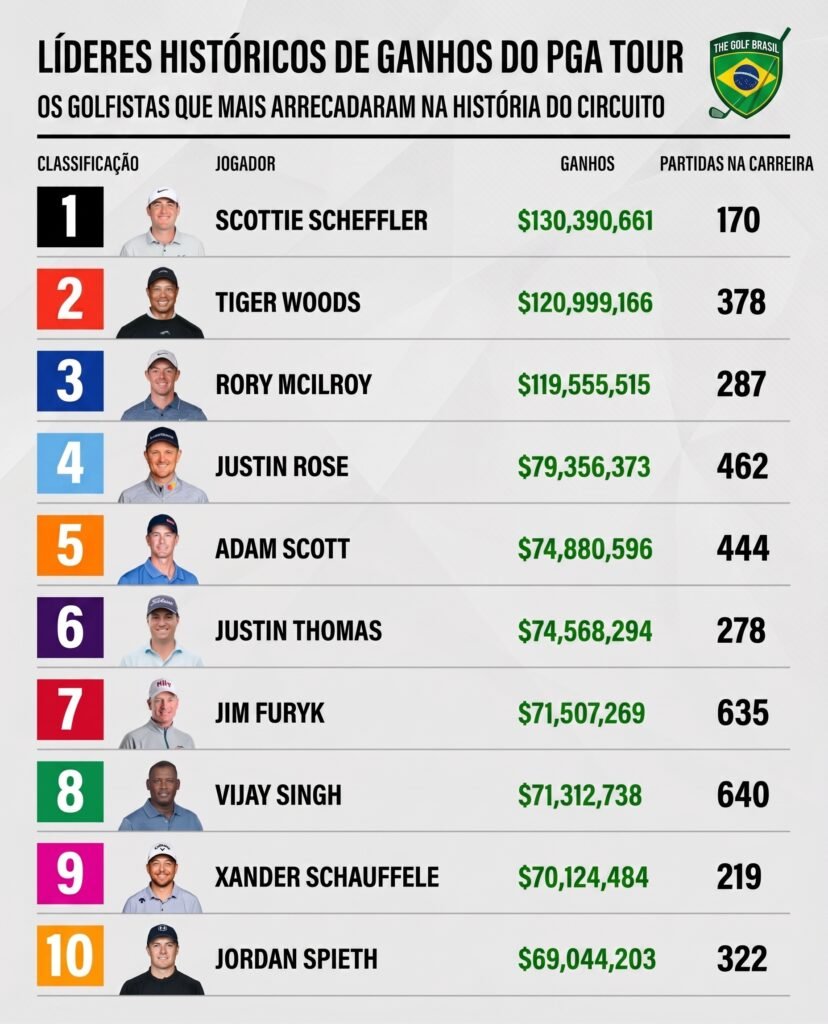 Top 10 Histórico de Premiações do PGA Tour